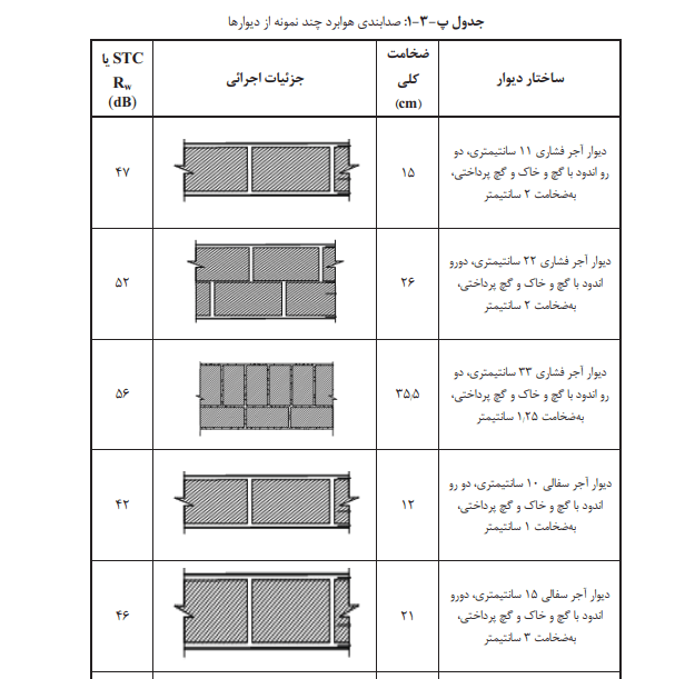 جدول صدابندی هوابرد دیوار