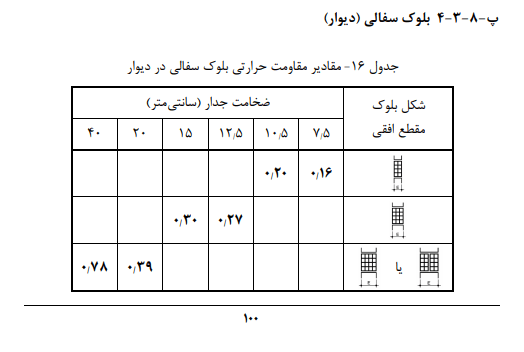 ضریب انتقال حرارت بلوک سفالی